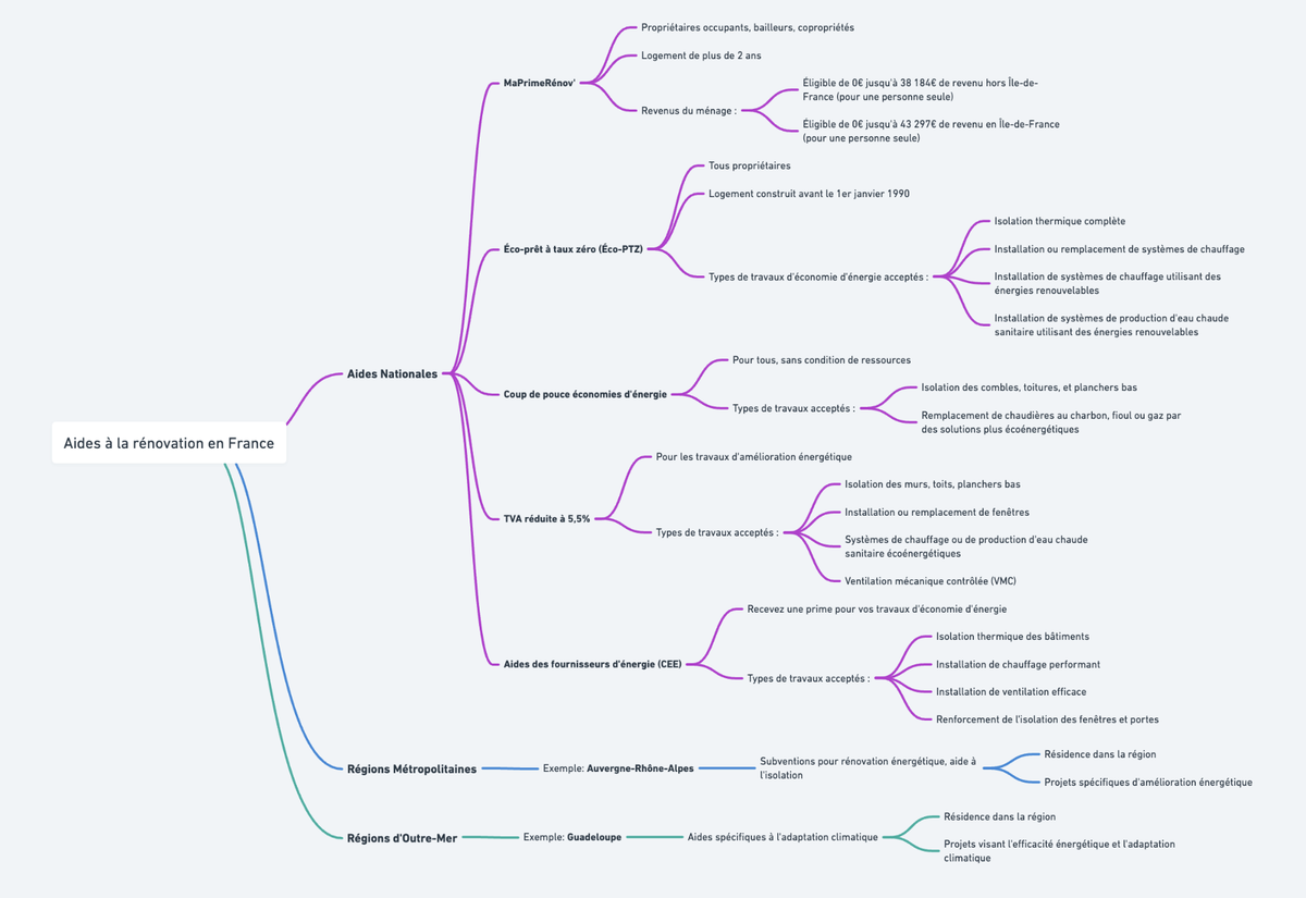 Tableau récapitulatif des aides à la rénovation en France